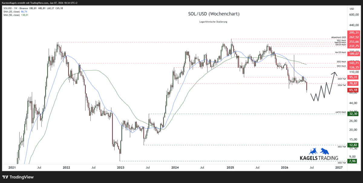 Solana Prognose 2027 mittelfristig – SOL/USD im Wochenchart mit Tradingrange und 50-Wochen-Durchschnitt (Chart: TradingView)