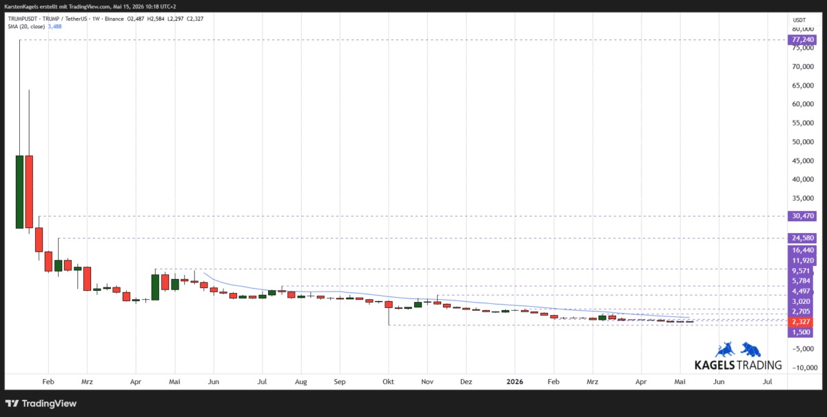Chart TRUMPUSDT Prognose ($TRUMP) auf Wochenbasis