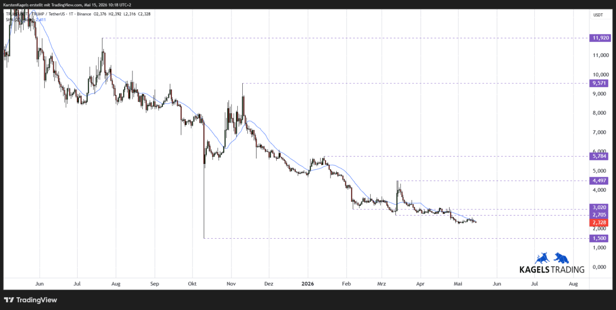 Chart TRUMPUSDT Prognose ($TRUMP) im Tageschart