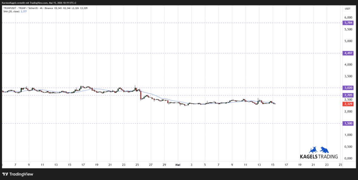 Chart TRUMPUSDT Prognose ($TRUMP) im Vier-Stunden-Zeitrahmen