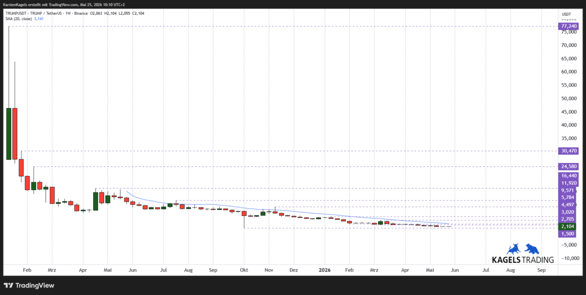 Chart TRUMPUSDT Prognose ($TRUMP) auf Wochenbasis