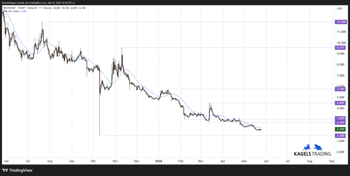 Chart TRUMPUSDT Prognose ($TRUMP) im Tageschart