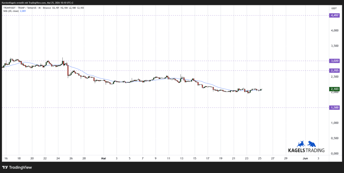 Chart TRUMPUSDT Prognose ($TRUMP) im Vier-Stunden-Zeitrahmen