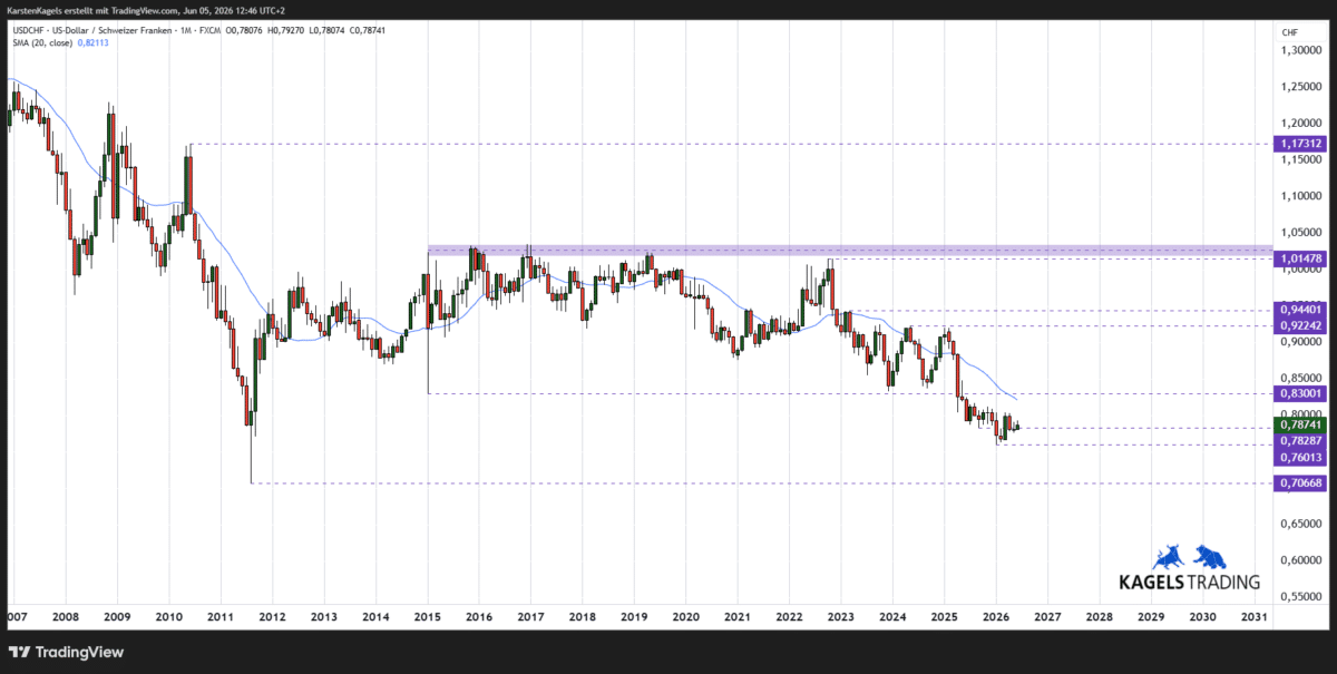 USDCHF Kursprognose langfristig im Monatschart