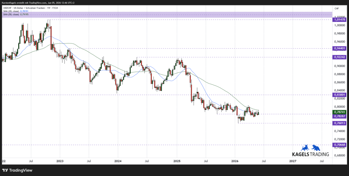 USDCHF Kursprognose mittelfristig Wochenchart
