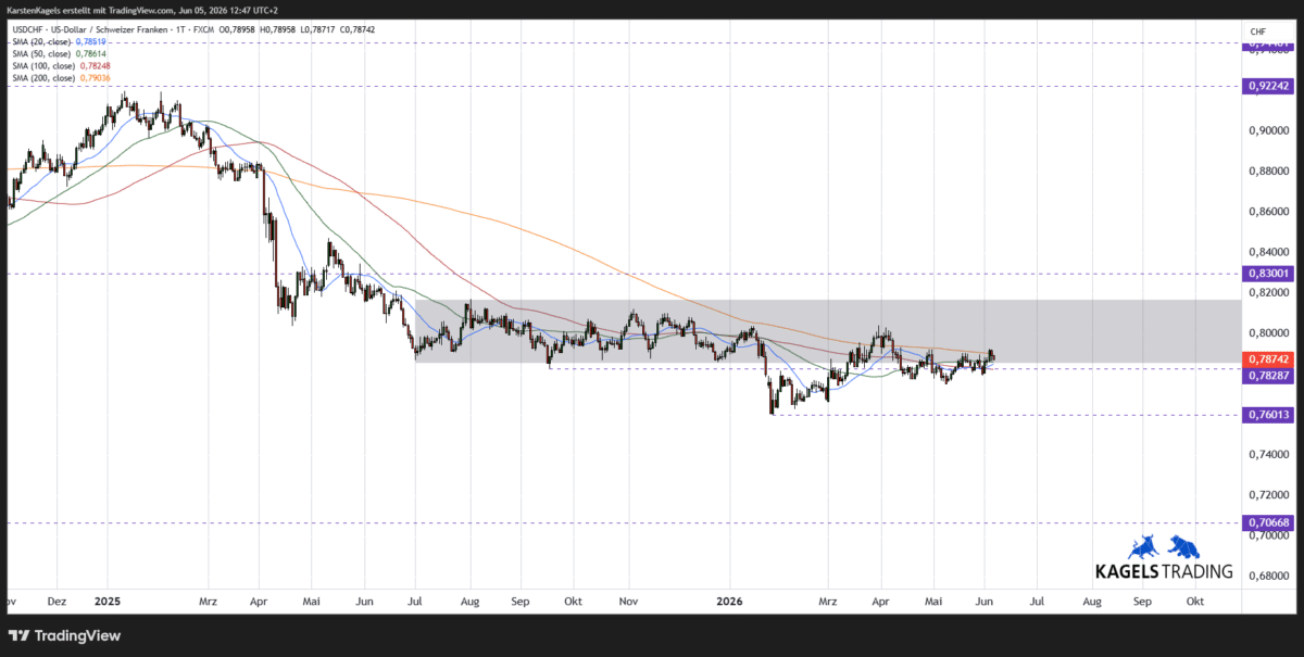 US-Dollar Schweizer Franken USDCHF Kursprognose kurzfristig Tageschart