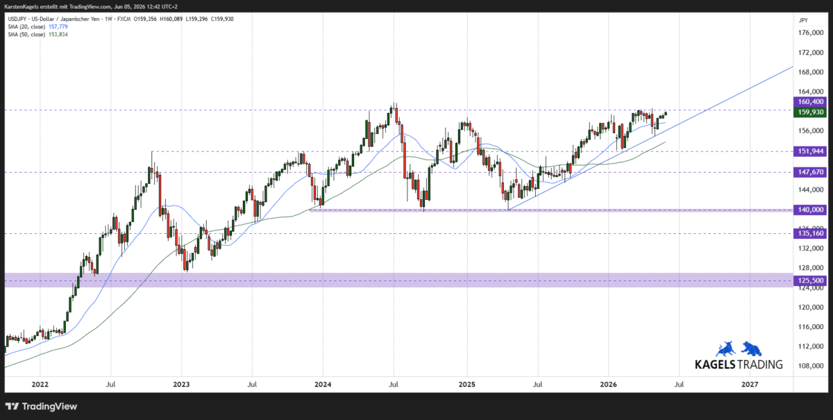 Mittelfristige Dollar Yen Kursprognose - Wochenchart