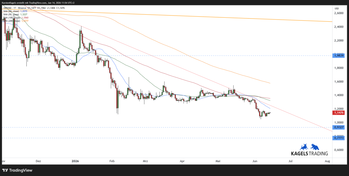 XRPUSD Ripple Prognose kurzfristig im Tageschart bei 1,14 US-Dollar