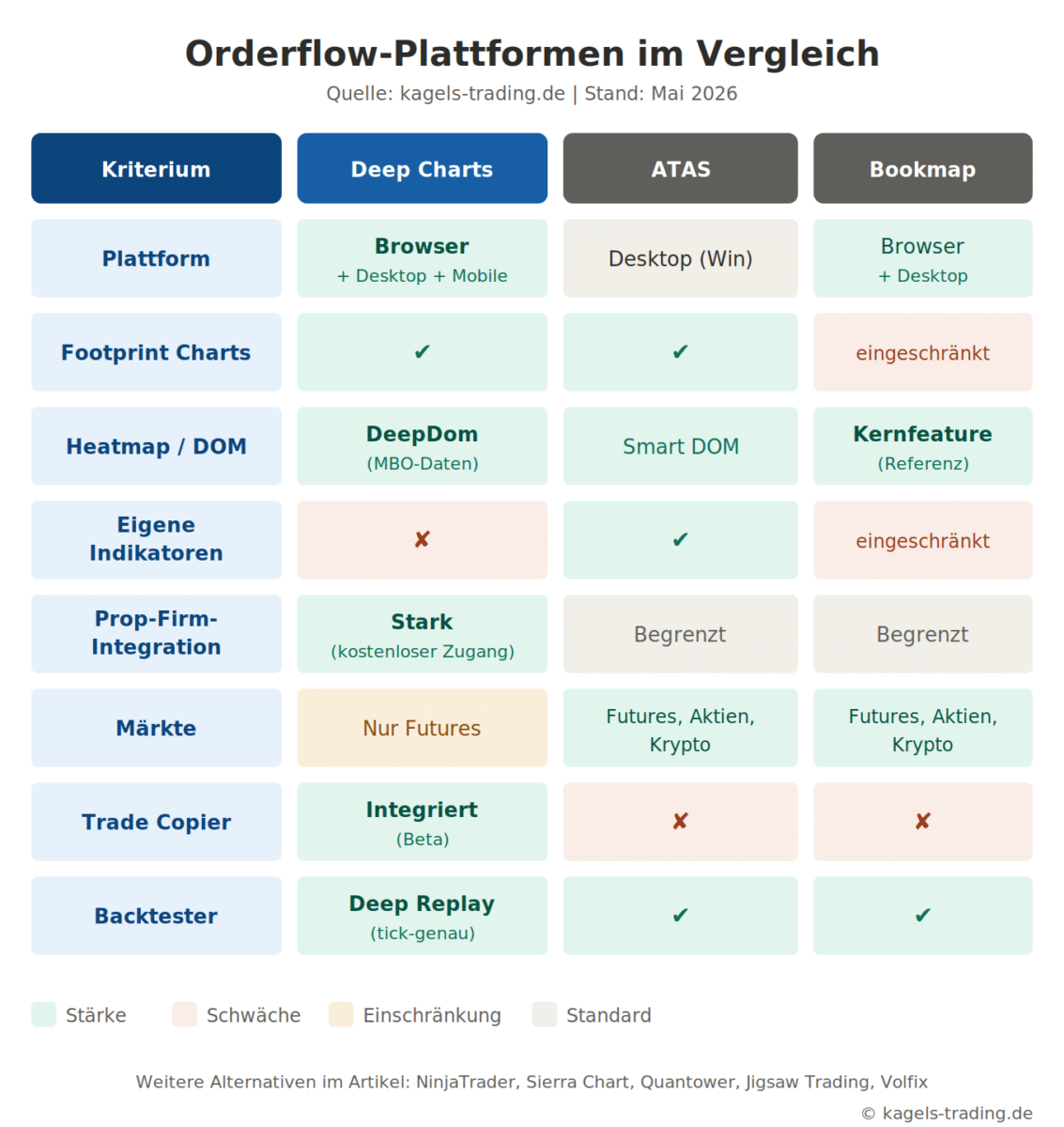 Deep Charts Alternativen Vergleich Orderflow-Plattformen ATAS Bookmap NinjaTrader Sierra Chart Quantower Jigsaw Volfix