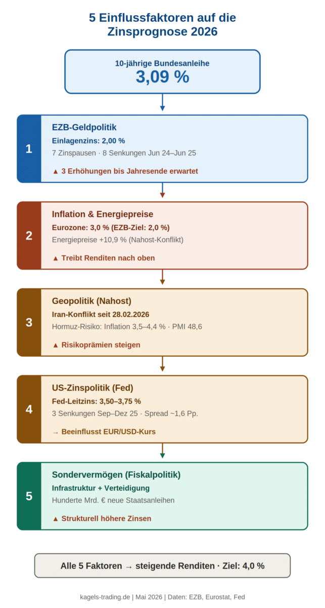 Die 5 wichtigsten Einflussfaktoren auf die Zinsentwicklung.