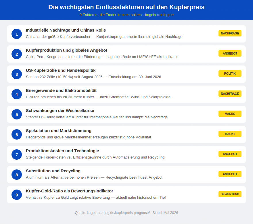 Die 9 wichtigsten Einflussfaktoren auf den Kupferpreis