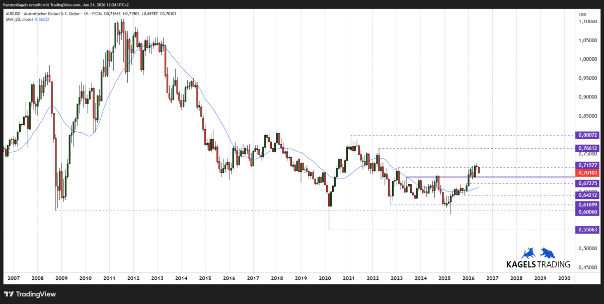 Langfristige AUDUSD Kursprognose im Monatschart
