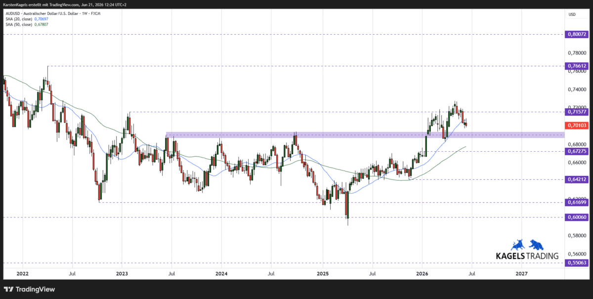 AUDUSD Kursprognose mittelfristig Wochenchart