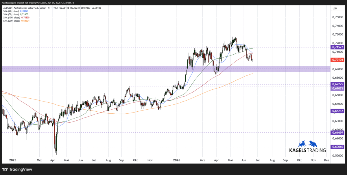 AUDUSD Kursprognose kurzfristig im Tageschart