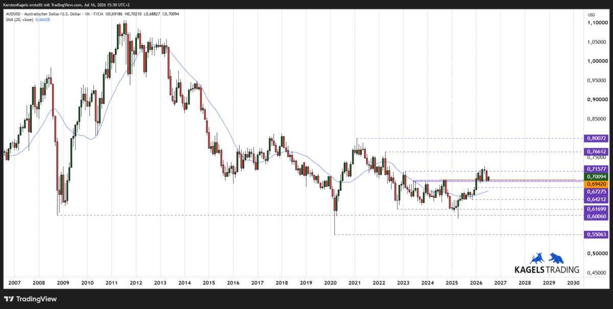 Langfristige AUDUSD Kursprognose im Monatschart