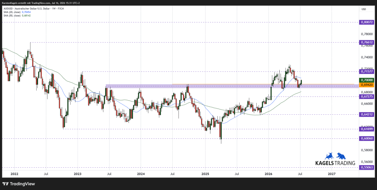 AUDUSD Kursprognose mittelfristig Wochenchart