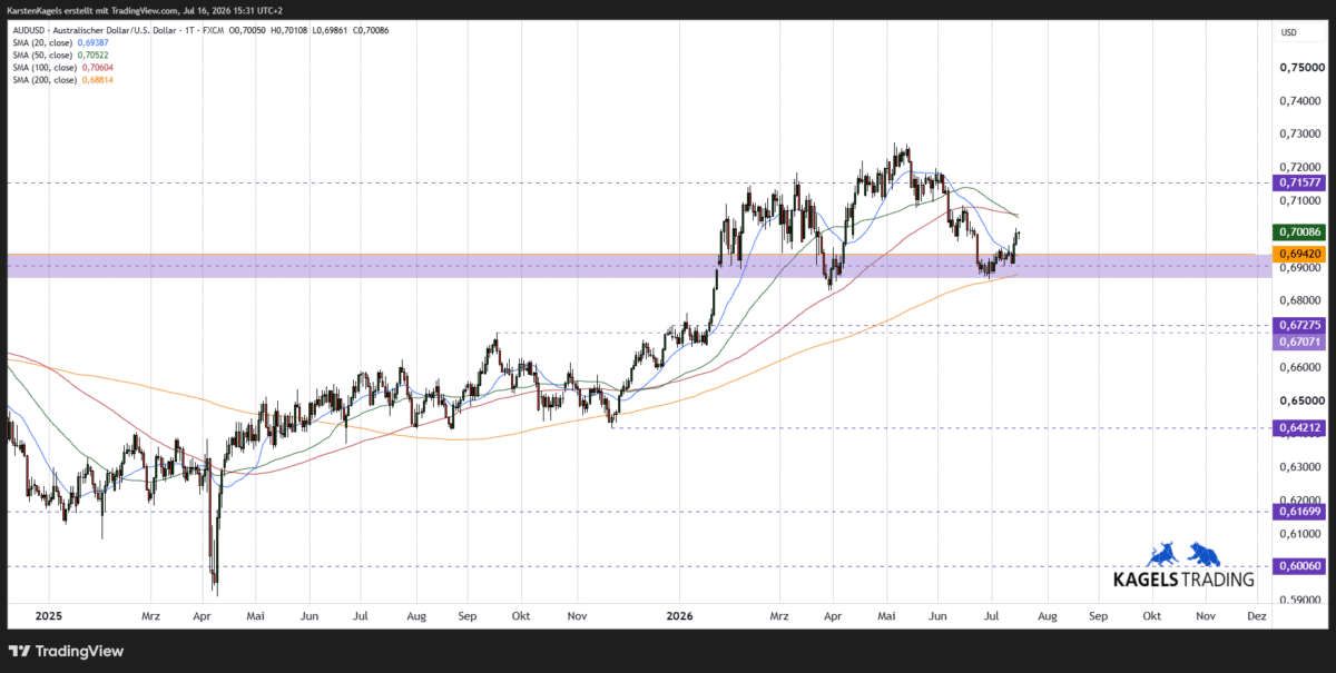 AUDUSD Kursprognose kurzfristig im Tageschart