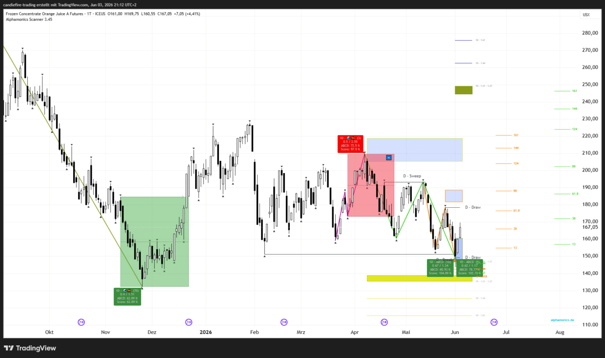 Alphamonics Scanner ABCD-Muster TradingView Chart mit Entrybox und Scoring-Label