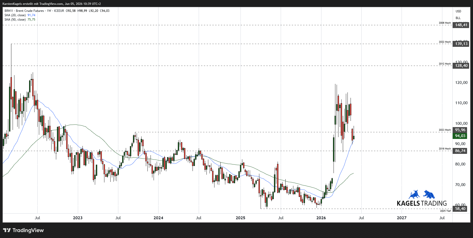Rohöl Wochenchart Brent Crude Futures - mittelfristige Ölpreisprognose 2027/2028
