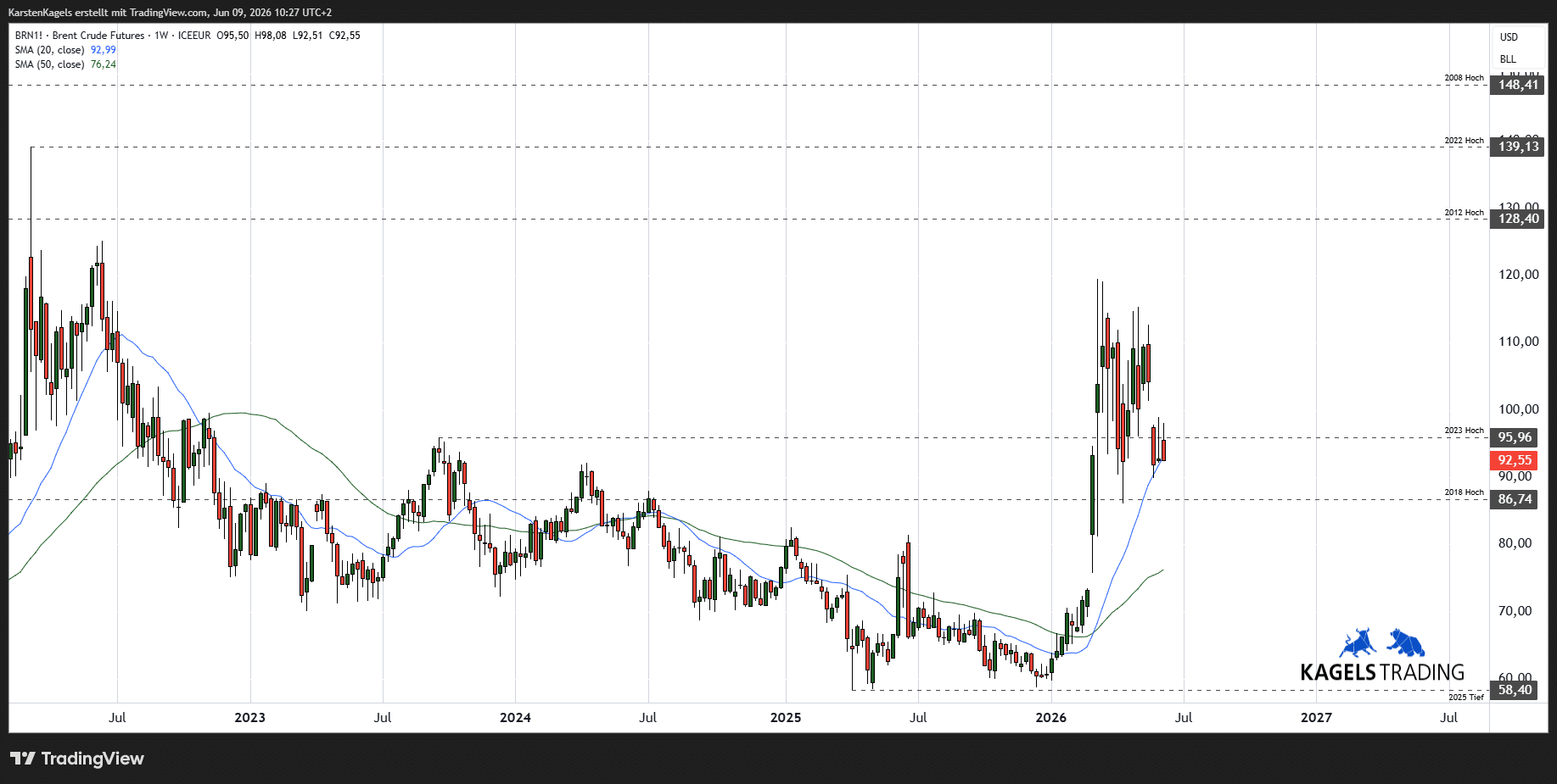 Rohöl Wochenchart Brent Crude Futures - mittelfristige Ölpreisprognose 2027/2028