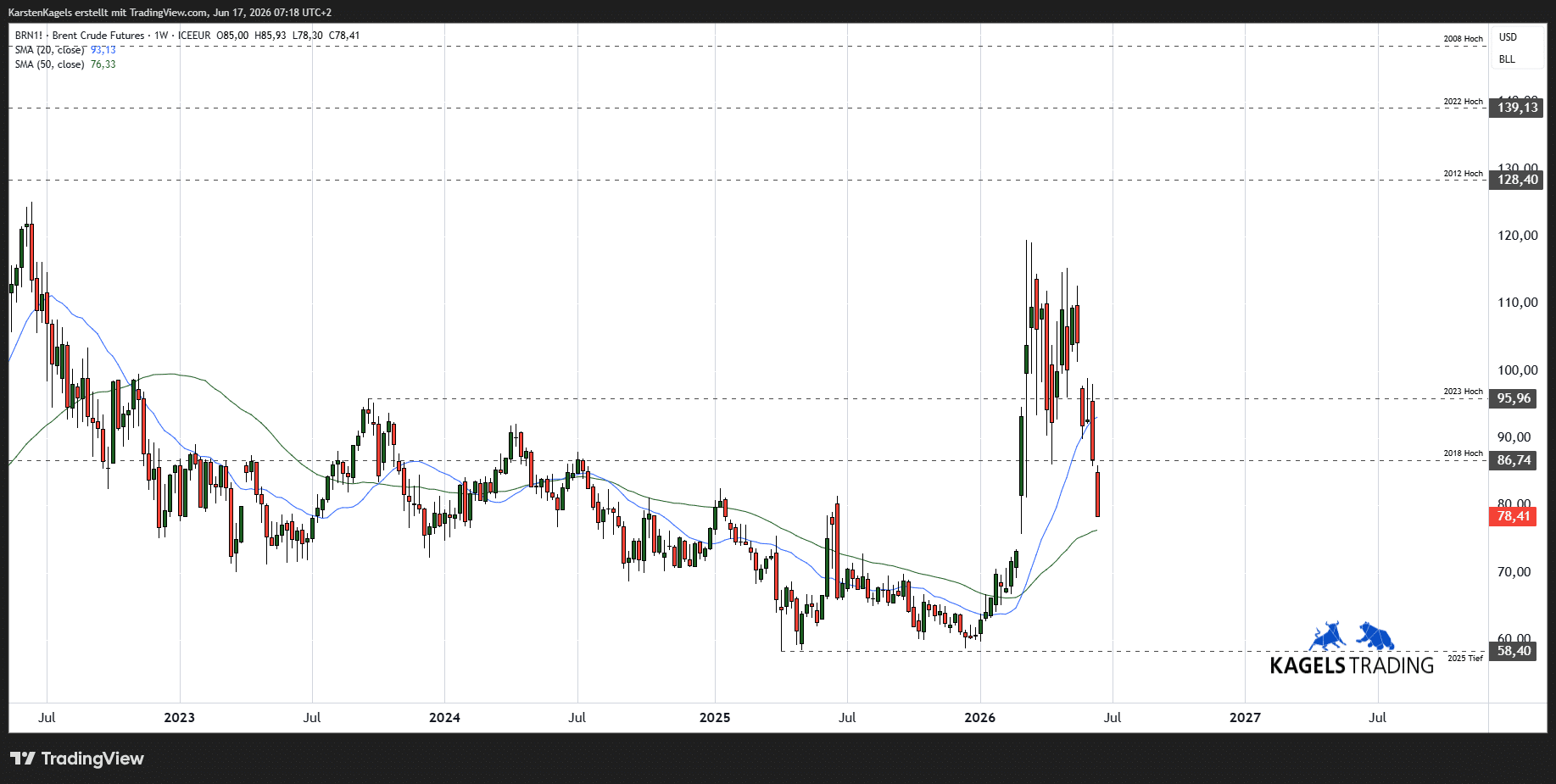 Rohöl Wochenchart Brent Crude Futures - mittelfristige Ölpreisprognose 2027/2028