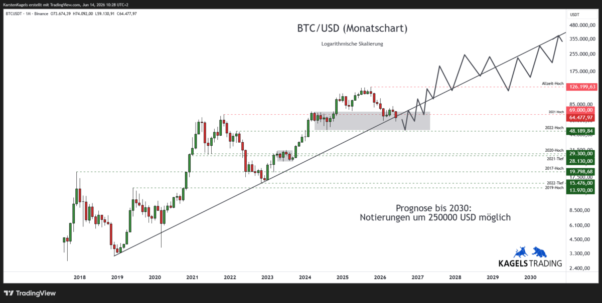 Bitcoin Prognose 2030 im Monatschart