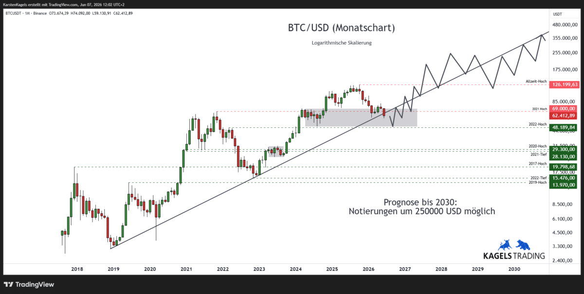 Bitcoin Prognose 2030 im Monatschart