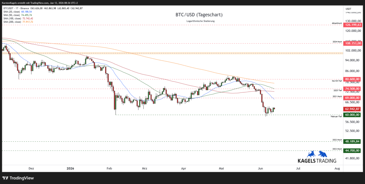 Bitcoin Analyse heute: BTC/USD Tageschart mit GD 20, GD 50, GD 200 und
Unterstützungszonen – Stand 12.06.2026