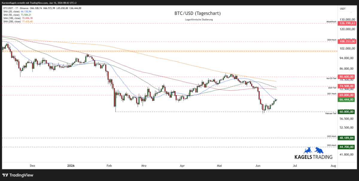 Bitcoin Analyse heute: BTC/USD Tageschart mit GD 20, GD 50, GD 200 und
Unterstützungszonen – Stand 16.06.2026