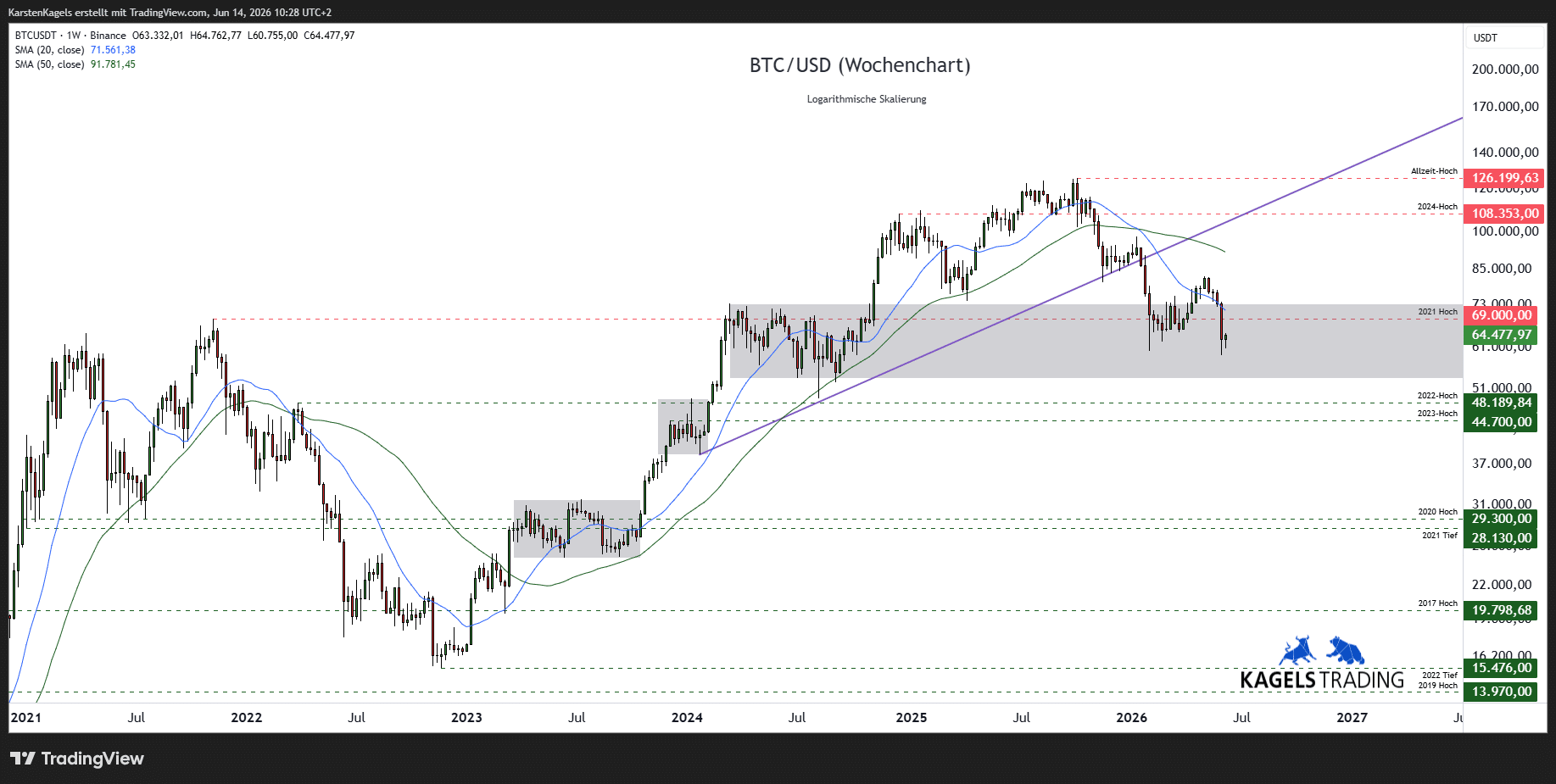 Bitcoin Prognose mittelfristig im Wochenchart