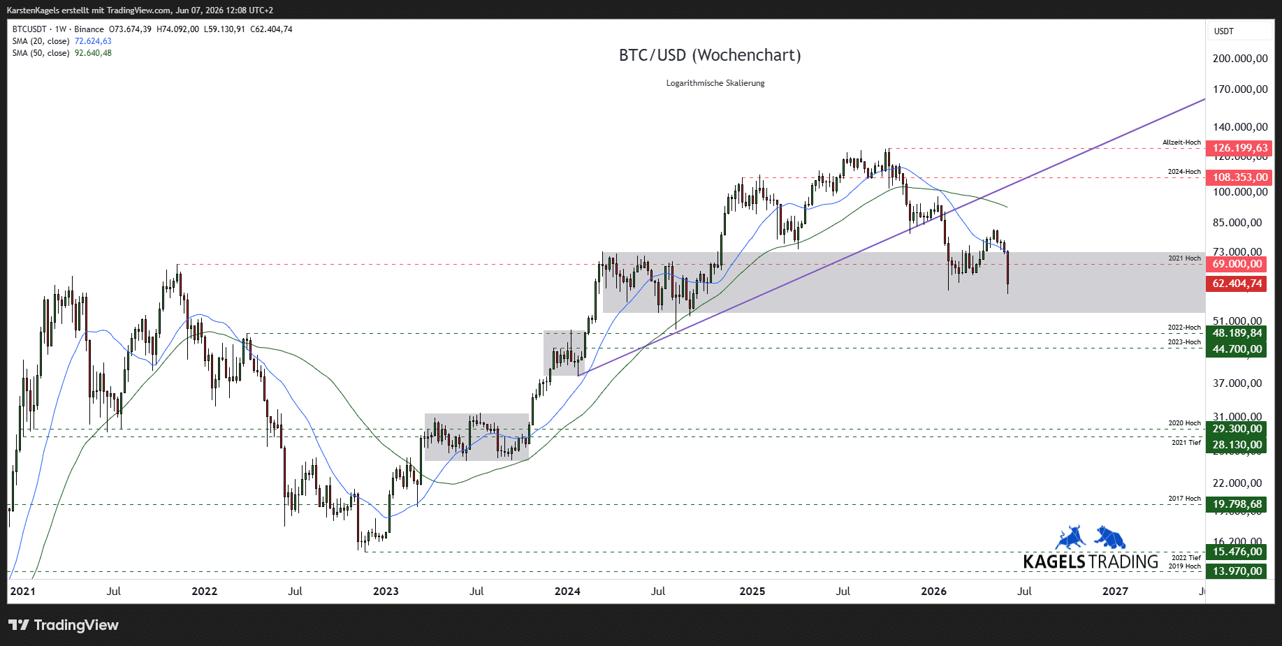 Bitcoin Prognose mittelfristig im Wochenchart