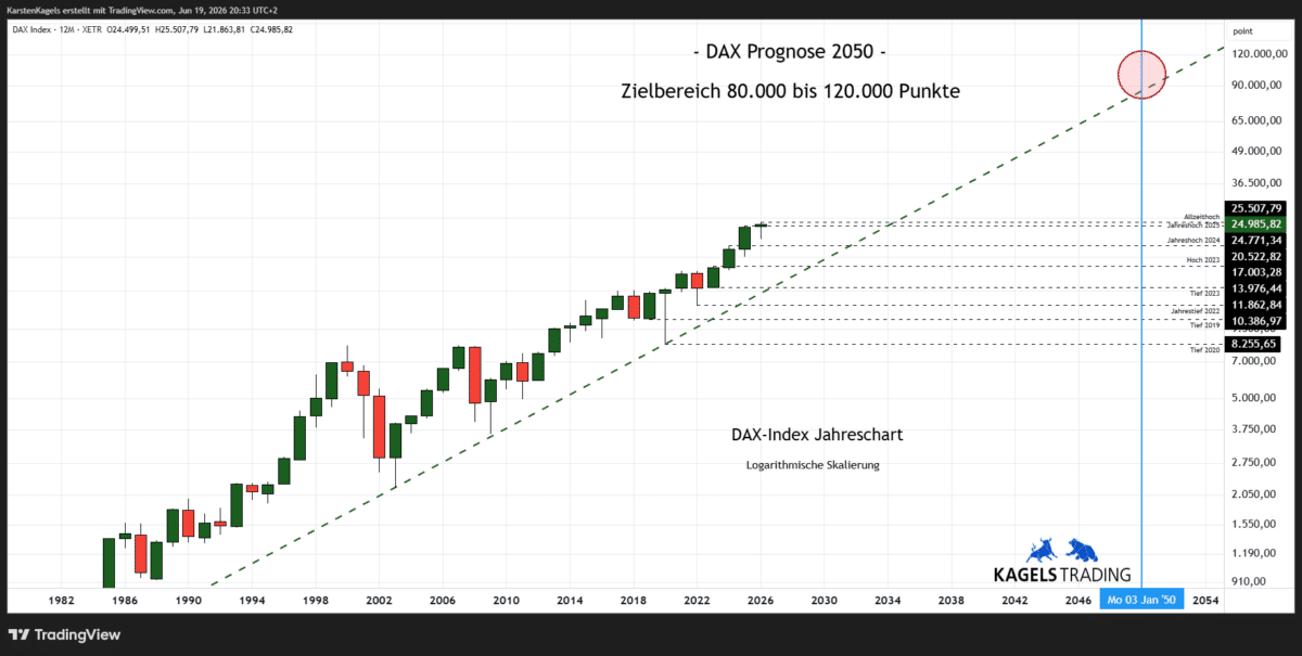 DAX Prognose 2050 im langfristigen Jahreschart – ca. 100 000 Punkte (Chart: TradingView)