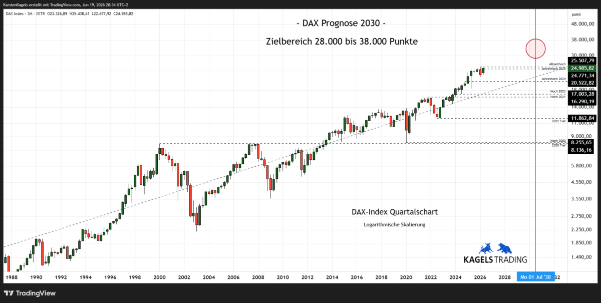 DAX Prognose 2030 im Quartalschart – Zielbereich 28.000 bis 38.000 Punkte (Chart: TradingView)