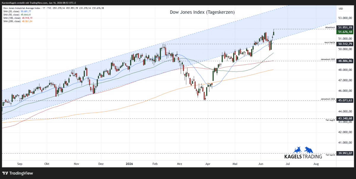 Dow Jones Aktienindex – Kurzfristige Prognose im Tageschart