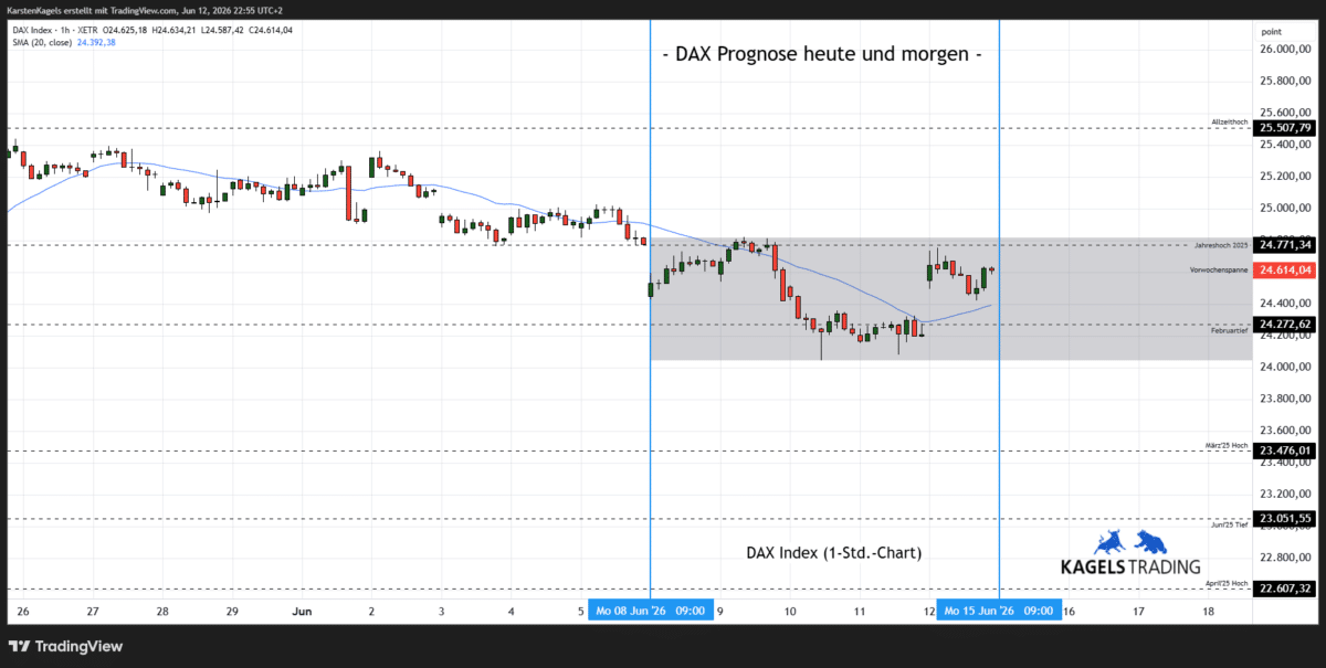 DAX Prognose heute und morgen im Stundenchart – aktuell bei 24.614 Punkten (Chart: TradingView)