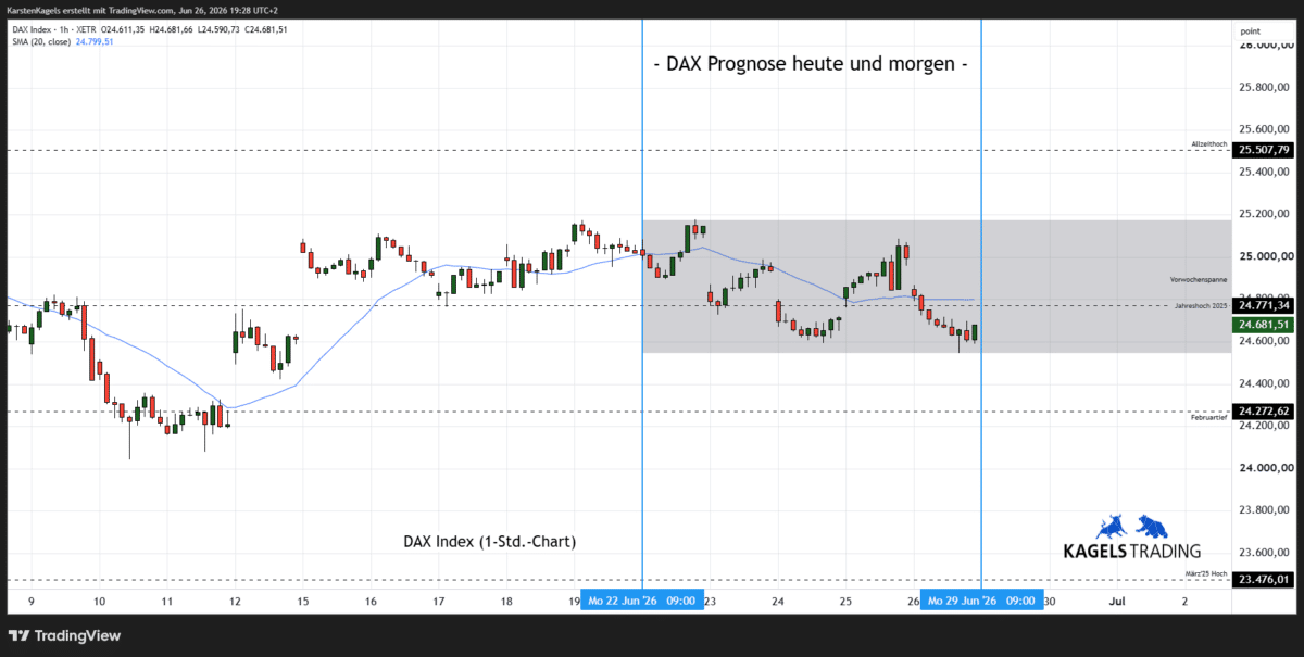 DAX Prognose heute und morgen im Stundenchart – aktuell bei 24.681 Punkten (Chart: TradingView)