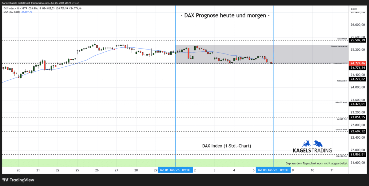 DAX Prognose heute und morgen im Stundenchart – aktuell bei 24.774 Punkten (Chart: TradingView)