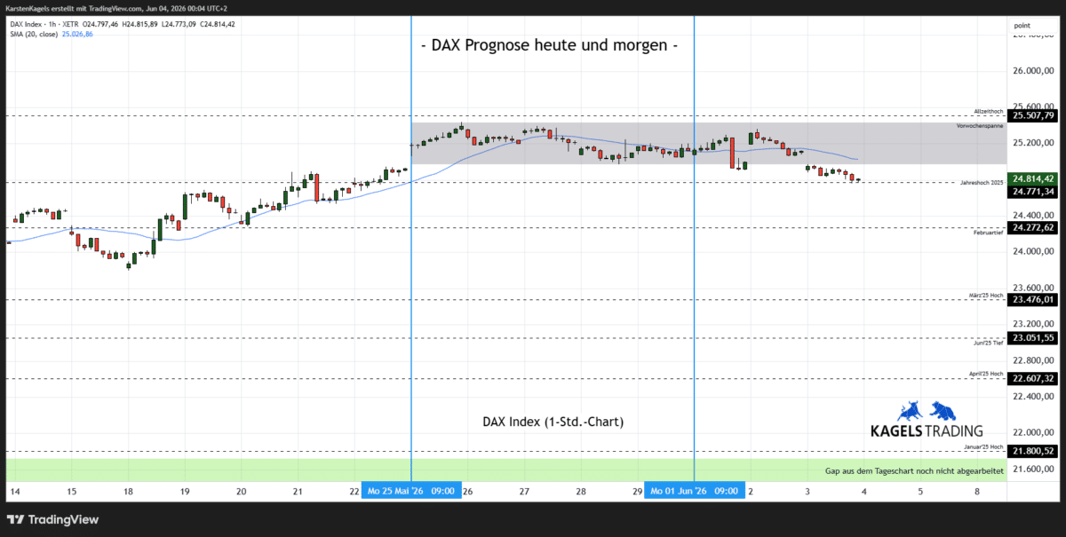 DAX Prognose heute und morgen im Stundenchart – aktuell bei 24.814 Punkten (Chart: TradingView)