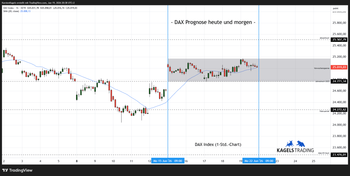 DAX Prognose heute und morgen im Stundenchart – aktuell bei 25.019 Punkten (Chart: TradingView)