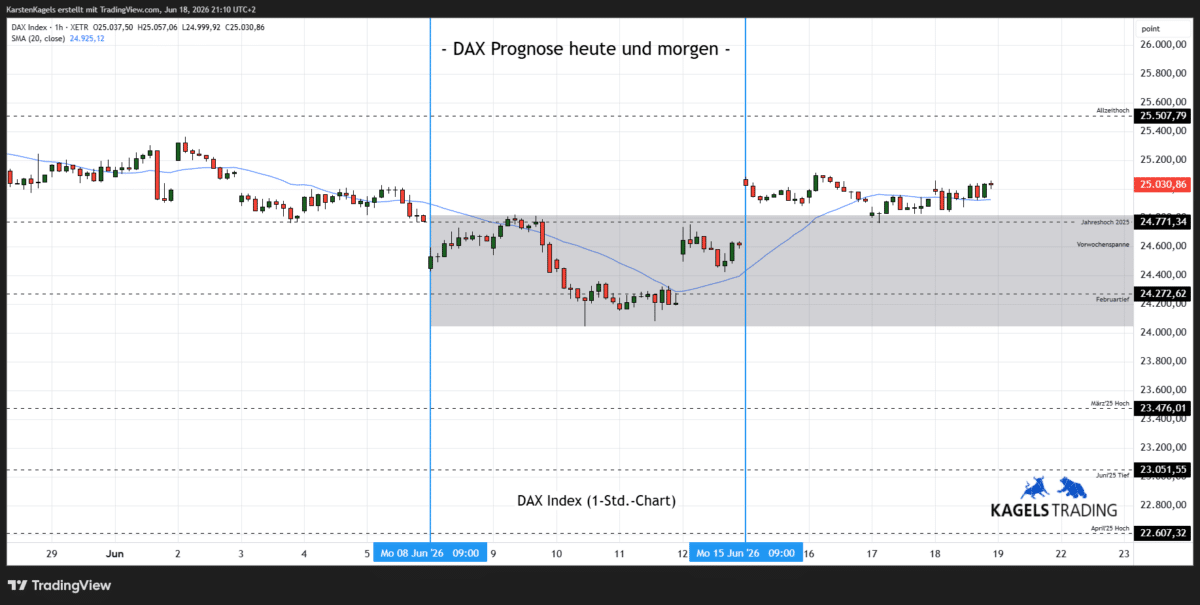 DAX Prognose heute und morgen im Stundenchart – aktuell bei 24.931 Punkten (Chart: TradingView)
