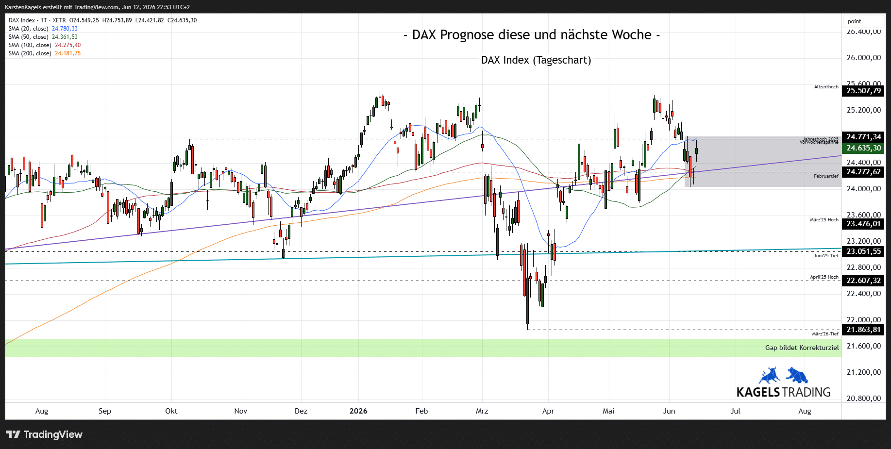DAX Prognose nächste Woche, Tageschart, Wochenausblick 2026, Kursziele DAX, Tendenz