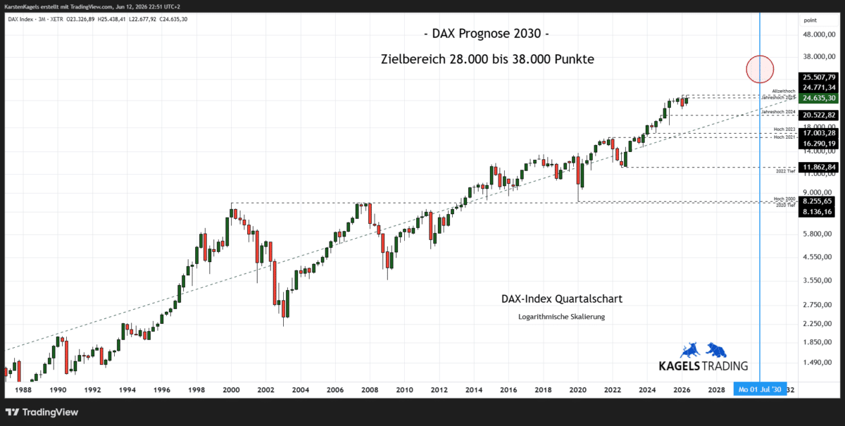 DAX Prognose 2030 im Quartalschart – Zielbereich 28.000 bis 38.000 Punkte (Chart: TradingView)