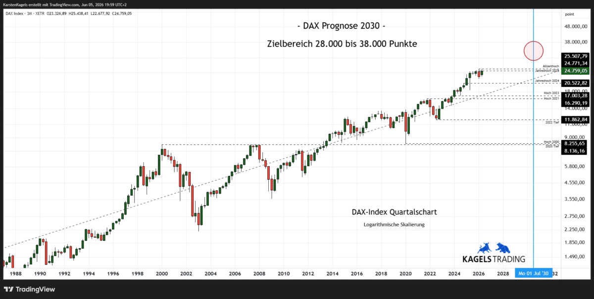 DAX Prognose 2030 im Quartalschart – Zielbereich 28.000 bis 38.000 Punkte (Chart: TradingView)