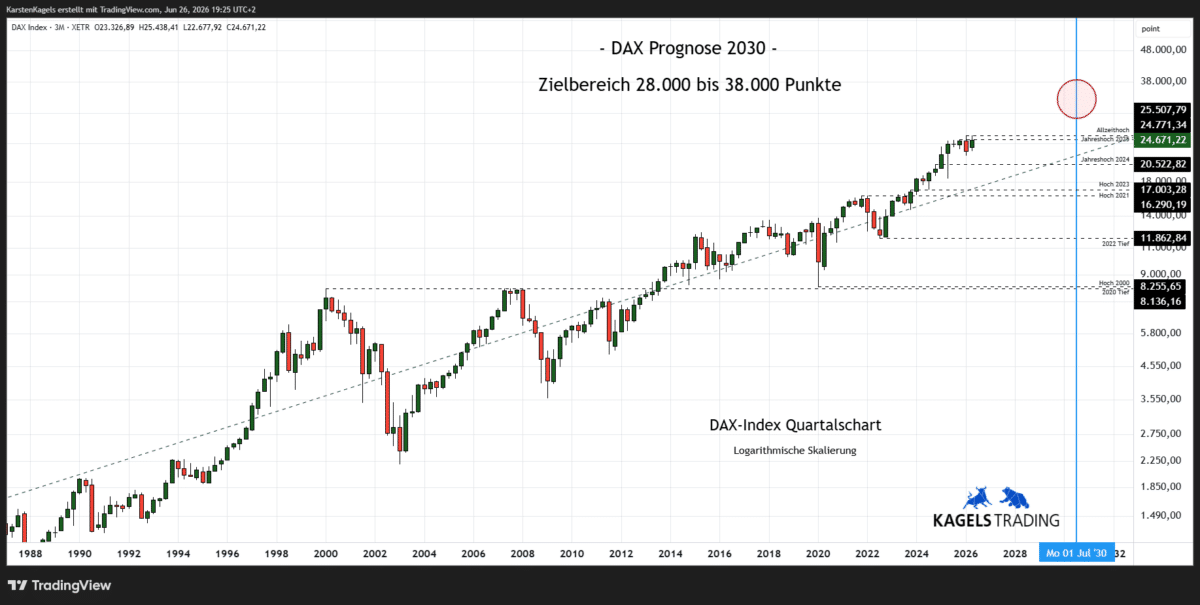 DAX Prognose 2030 im Quartalschart – Zielbereich 28.000 bis 38.000 Punkte (Chart: TradingView)