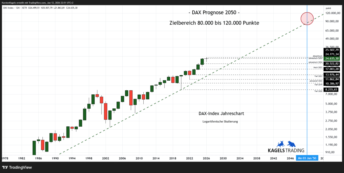 DAX Prognose 2050 im langfristigen Jahreschart – ca. 100 000 Punkte (Chart: TradingView)
