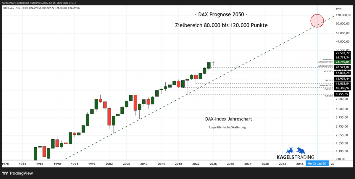 DAX Prognose 2050 im langfristigen Jahreschart – ca. 100 000 Punkte (Chart: TradingView)