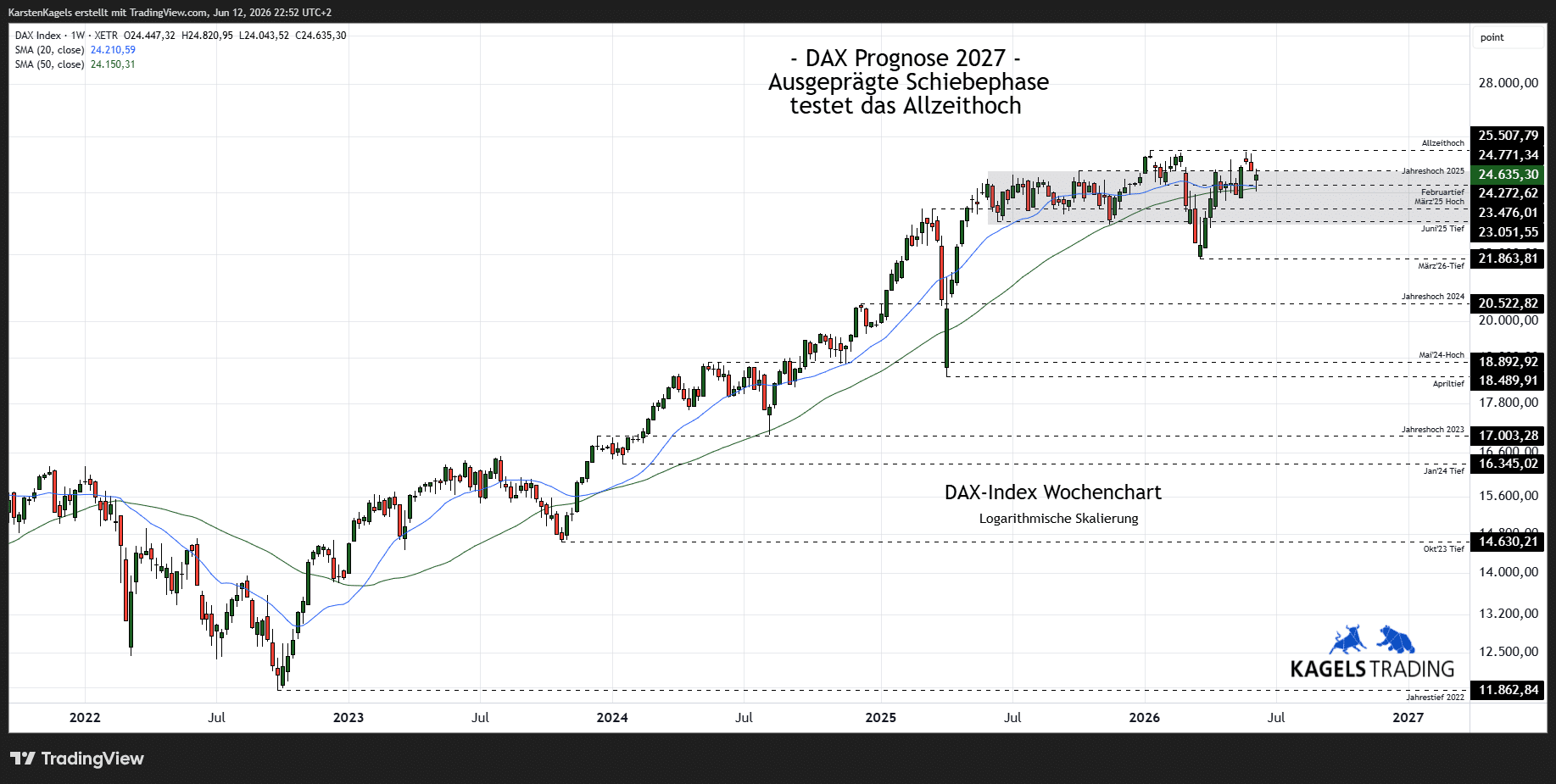 DAX Prognose 2027, Wochenchart, Aufwärtstrend, Kursziel 27.000, Widerstände, Unterstützungen