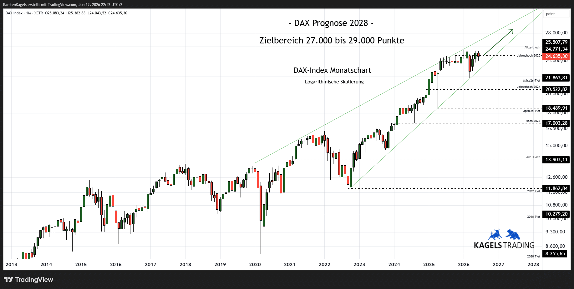 DAX Prognose 2028 Monatschart Kursziel 27.000 Punkte DAX Aussichten mittelfristig