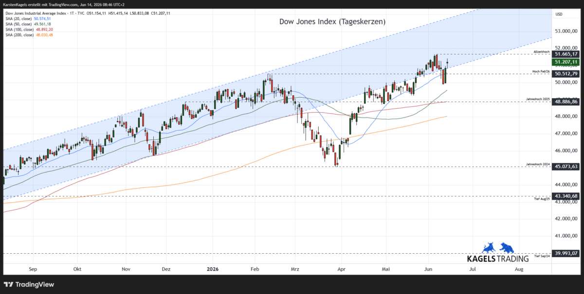 Dow Jones Aktienindex – Kurzfristige Prognose im Tageschart