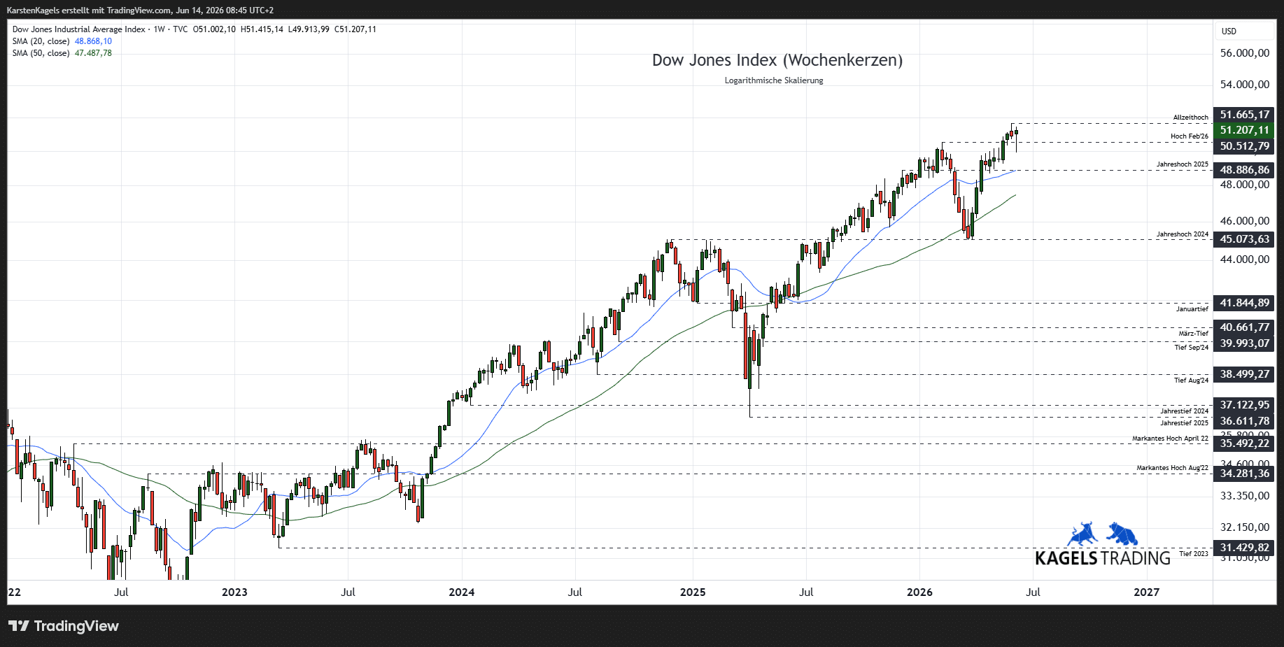 Dow Jones Aktienindex – Mittelfristige Prognose im Wochenchart @ 51.207